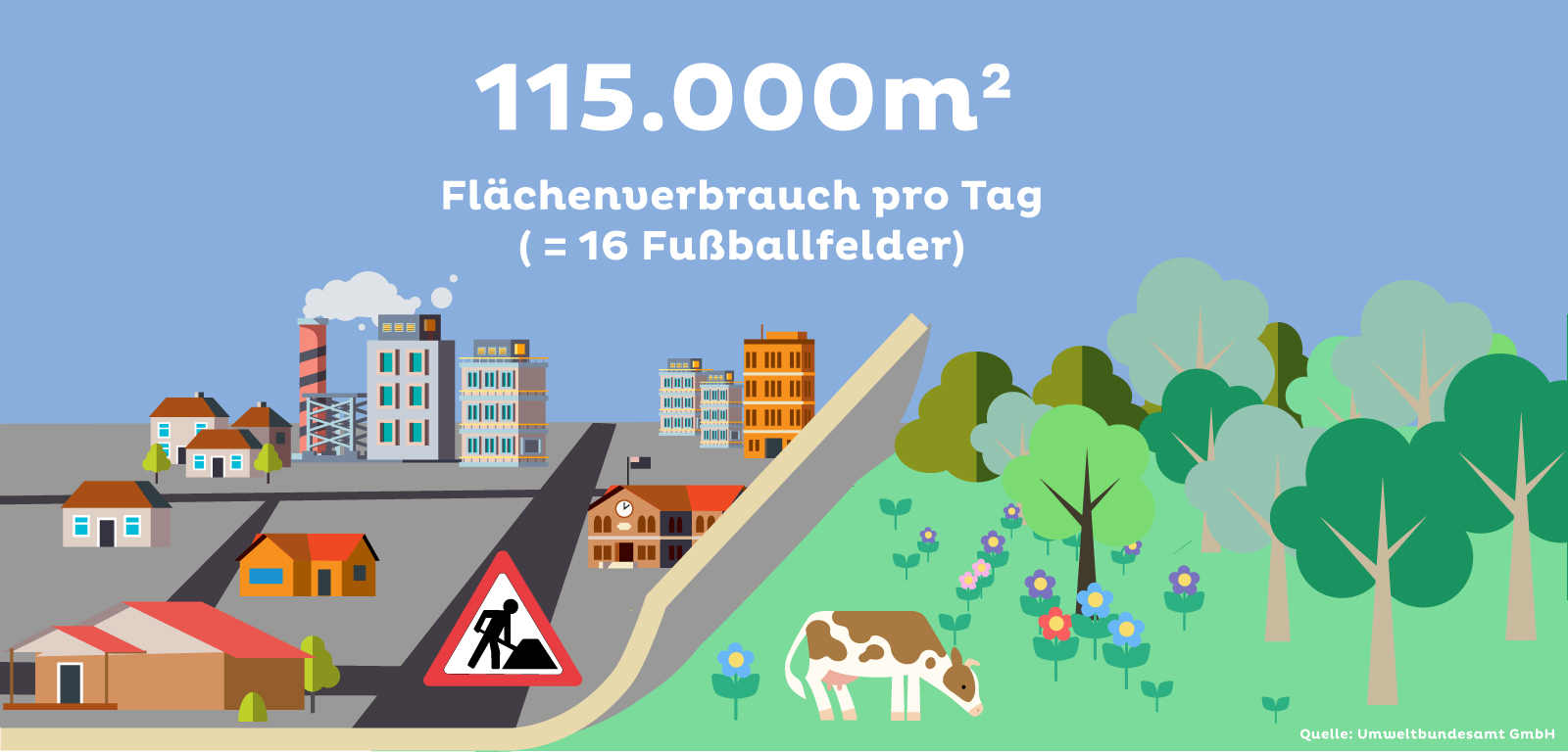 In den Jahren 2018 bis 2020 wurden in Österreich im Schnitt täglich 11,5 Hektar Boden verbraucht.  