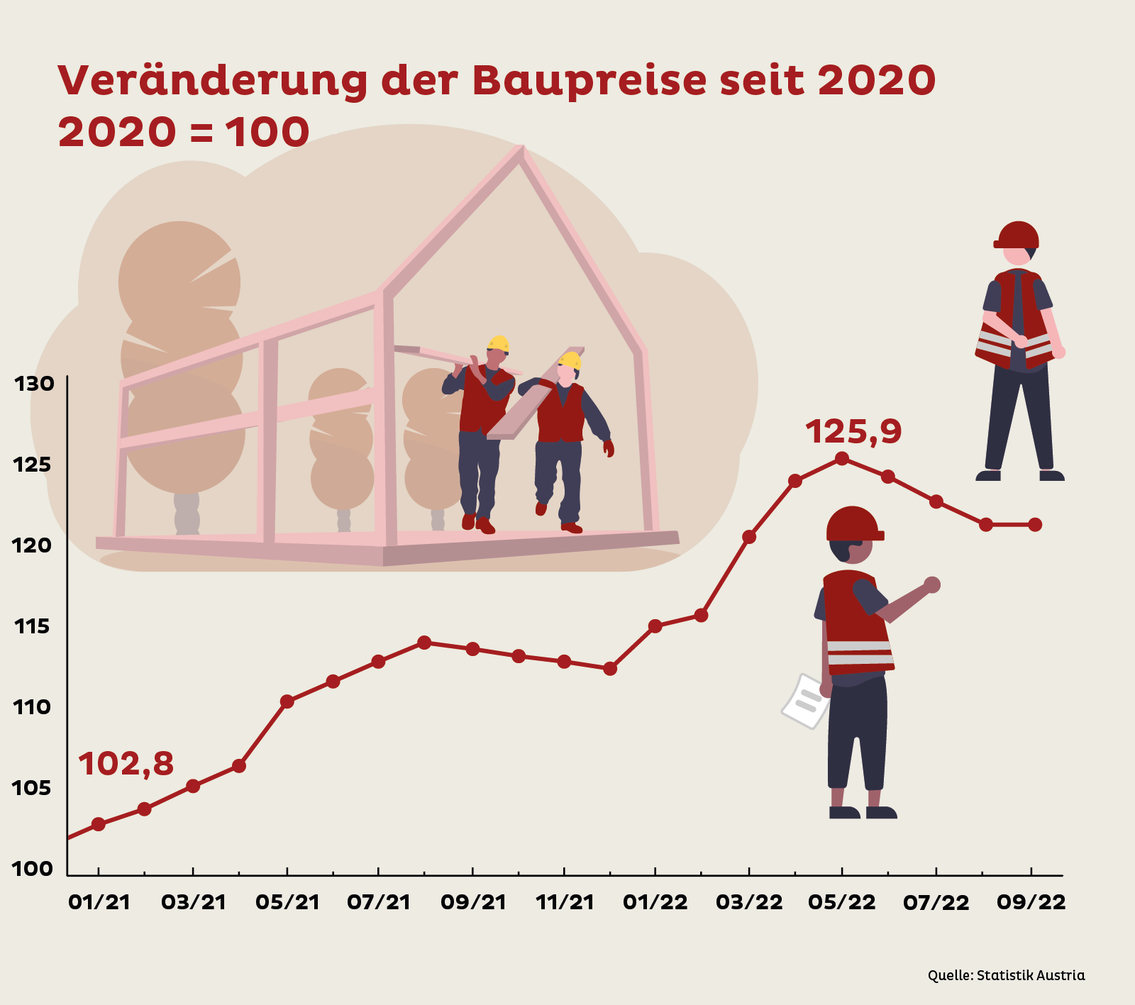 Die Baukosten seit 2020: starker Anstieg bis Mai 2022