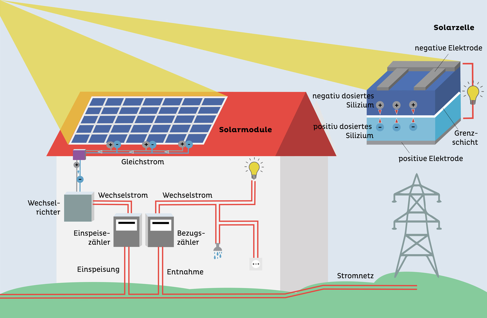 Photovoltaikanlage und Querschnitt durch eine Solarzelle