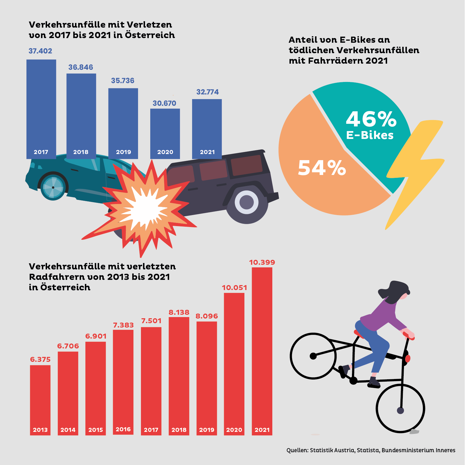 Die Zahl der schweren Verkehrsunfälle sinkt, aber die Zahl der verletzten Radfahrer steigt. 