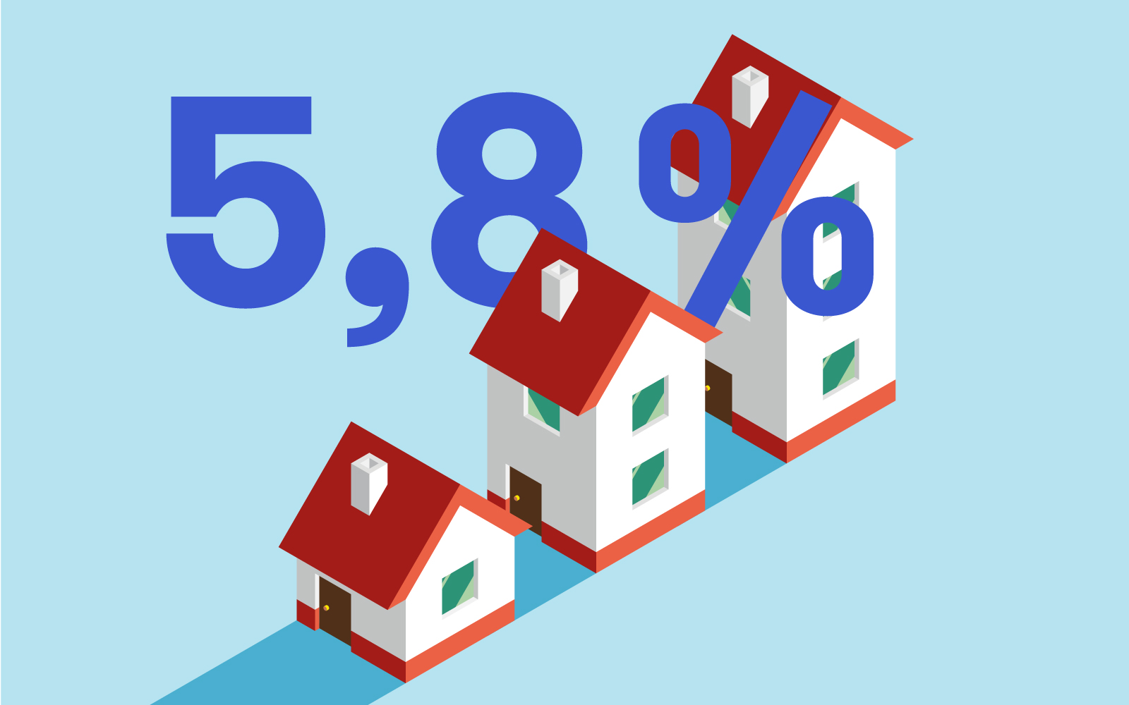 Wohnimmobilien wurden im Jahr 2019 um 5,8% teurer.