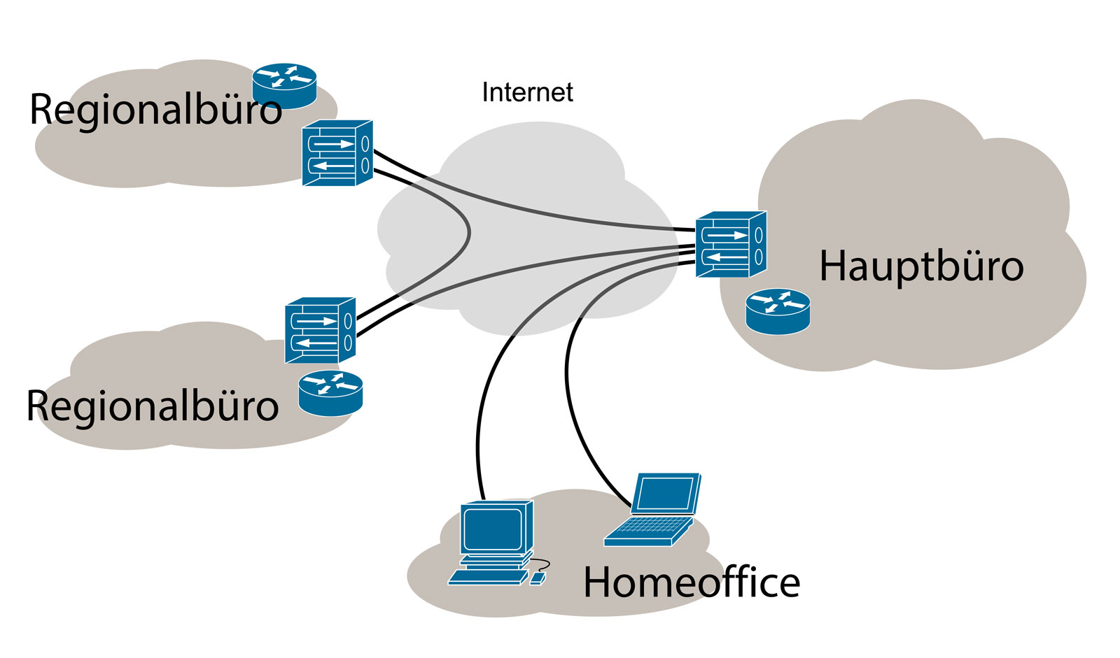 Konventioneller VPN: Unten Homeoffice PÜlätze, die sich per VPN durch das Internet hindurch in den Hauptsitz einer Firma einwählen, wobei der blaue Kasten ein VPN-Gateway ist.